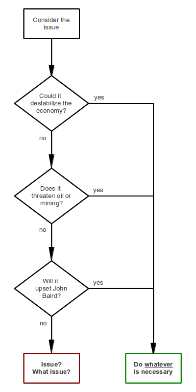 Conservative policy flowchart